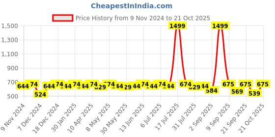 myntra.com DressBerry Women Embellished Open Toe Flats dressberry Price History Graph from 9 Nov 2024 to 21 Oct 2025