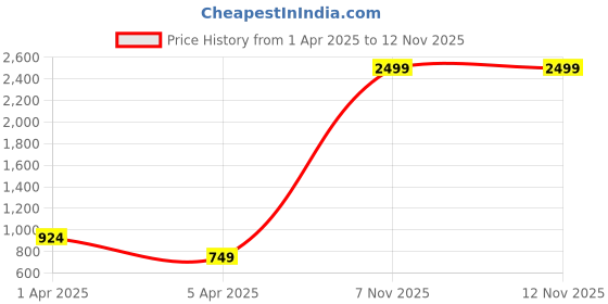 myntra.com DressBerry Women Embellished Open Toe Flats dressberry Price History Graph from 1 Apr 2025 to 7 Nov 2025