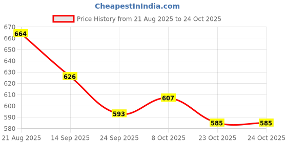 myntra.com DressBerry Women Embellished Open Toe Flats dressberry Price History Graph from 21 Aug 2025 to 23 Oct 2025