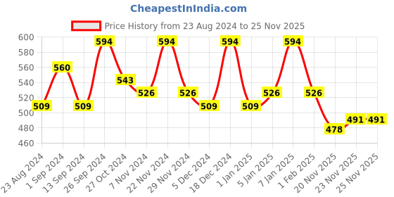 myntra.com DressBerry Women Embellished Open Toe Flats with Bows dressberry Price History Graph from 23 Aug 2024 to 24 Nov 2025