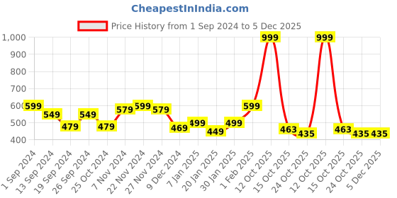 myntra.com DressBerry Women Embellished Open Toe Flats with Bows dressberry Price History Graph from 1 Sep 2024 to 5 Dec 2025