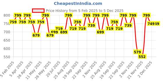 myntra.com DressBerry Women Embellished Open Toe Flats with Bows dressberry Price History Graph from 5 Feb 2025 to 5 Dec 2025