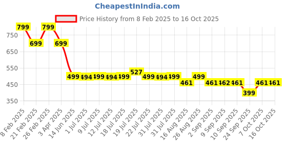 myntra.com DressBerry Women Embellished Open Toe Flats with Buckles dressberry Price History Graph from 8 Feb 2025 to 15 Oct 2025