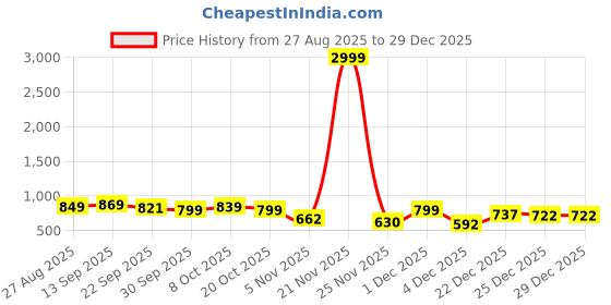 myntra.com DressBerry Women Embellished Open Toe Flats with Buckles dressberry Price History Graph from 27 Aug 2025 to 29 Dec 2025
