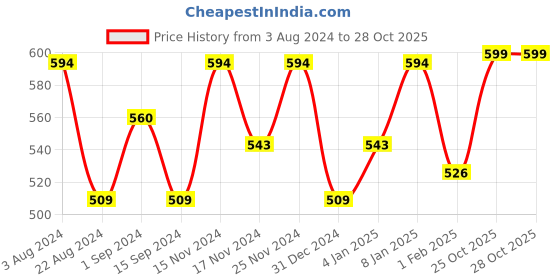 myntra.com DressBerry Women Embellished Open Toe Flats with Laser Cuts dressberry Price History Graph from 3 Aug 2024 to 28 Oct 2025