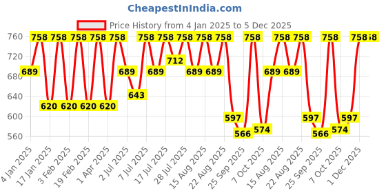 myntra.com DressBerry Women Embellished Open Toe Flats with Laser Cuts dressberry Price History Graph from 4 Jan 2025 to 5 Dec 2025