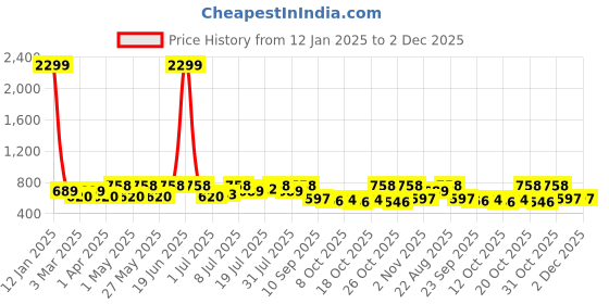 myntra.com DressBerry Women Embellished Open Toe Flats with Laser Cuts dressberry Price History Graph from 12 Jan 2025 to 1 Dec 2025
