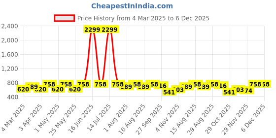 myntra.com DressBerry Women Embellished Open Toe Flats with Laser Cuts dressberry Price History Graph from 4 Mar 2025 to 6 Dec 2025