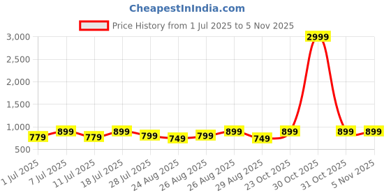 myntra.com DressBerry Women Embellished Party Block Heel Sandals dressberry Price History Graph from 1 Jul 2025 to 3 Nov 2025