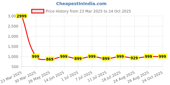myntra.com DressBerry Women Embellished Party Block Sandals dressberry Price History Graph from 23 Mar 2025 to 24 Oct 2025
