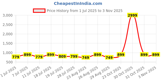 myntra.com DressBerry Women Embellished Party Block Sandals dressberry Price History Graph from 1 Jul 2025 to 2 Nov 2025