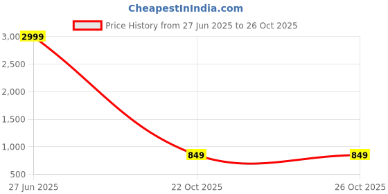myntra.com DressBerry Women Embellished Party Block Sandals dressberry Price History Graph from 27 Jun 2025 to 24 Oct 2025