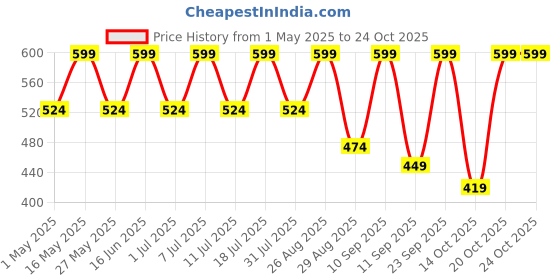 myntra.com DressBerry Women Embellished Party Open Toe Flats dressberry Price History Graph from 1 May 2025 to 22 Oct 2025