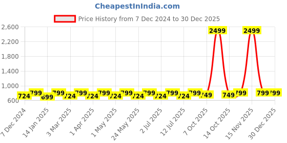 myntra.com DressBerry Women Embellished Party T-Strap Flats dressberry Price History Graph from 7 Dec 2024 to 29 Dec 2025