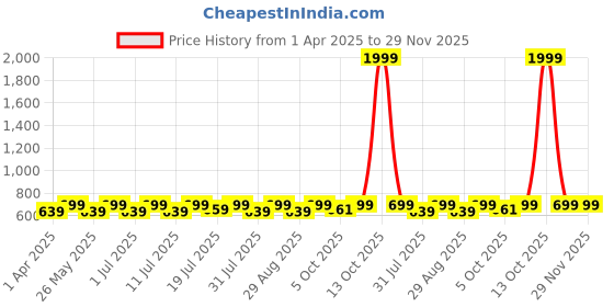 myntra.com DressBerry Women Embellished Pointed Toe Mules With Bows Flats dressberry Price History Graph from 1 Apr 2025 to 29 Nov 2025
