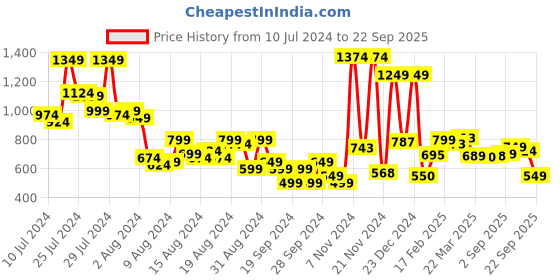 myntra.com DressBerry Women Embellished Slouchy Fit Baggy Jeans dressberry Price History Graph from 10 Jul 2024 to 22 Sep 2025