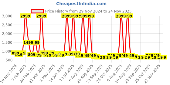 myntra.com DressBerry Women Embellished Square Toe Block Heel Mules dressberry Price History Graph from 29 Nov 2024 to 24 Nov 2025
