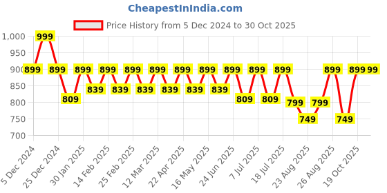 myntra.com DressBerry Women Embellished Square Toe Block Heel Sandals dressberry Price History Graph from 5 Dec 2024 to 30 Oct 2025