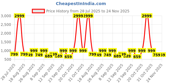 myntra.com DressBerry Women Embellished Synthetic Regular Block Peep Toes Ethinic dressberry Price History Graph from 28 Jul 2025 to 24 Nov 2025