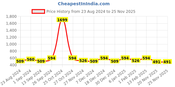 myntra.com DressBerry Women Embellished T-Strap Flats with Bows dressberry Price History Graph from 23 Aug 2024 to 25 Nov 2025