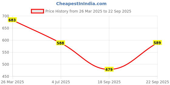 myntra.com DressBerry Women Embroidered Top dressberry Price History Graph from 26 Mar 2025 to 22 Sep 2025