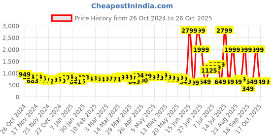 myntra.com DressBerry Women Empowered Elegance ComfyCrisp Trousers dressberry Price History Graph from 26 Oct 2024 to 26 Oct 2025