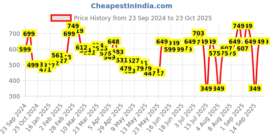 myntra.com DressBerry Women Enchanting Accordion Rhythm Wide Leg Trousers dressberry Price History Graph from 23 Sep 2024 to 23 Oct 2025