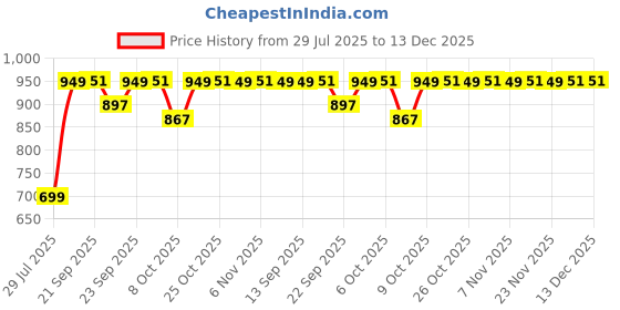 myntra.com DressBerry Women Ethnic Block Sandals dressberry Price History Graph from 29 Jul 2025 to 13 Dec 2025