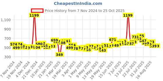 myntra.com DressBerry Women Everyday Edge High-Rise Non Stretchable Cropped Jeans dressberry Price History Graph from 7 Nov 2024 to 25 Oct 2025