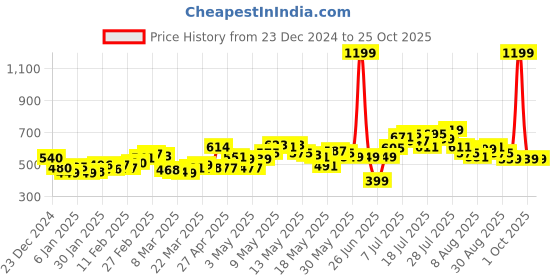 myntra.com DressBerry Women Everyday Essential Skinny Fit Stretchable Jeans dressberry Price History Graph from 23 Dec 2024 to 24 Oct 2025