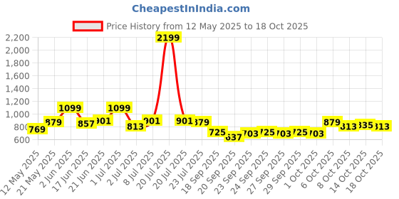 myntra.com DressBerry Women Extended Sleeves Applique T-shirt dressberry Price History Graph from 12 May 2025 to 18 Oct 2025