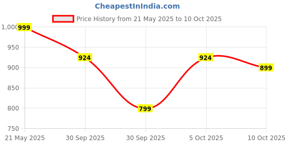 myntra.com DressBerry Women Extended Sleeves Round Neck Top dressberry Price History Graph from 21 May 2025 to 10 Oct 2025