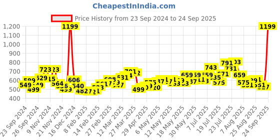 myntra.com DressBerry Women Faded Grunge Slouchy Fit High-Rise Jeans dressberry Price History Graph from 23 Sep 2024 to 24 Sep 2025