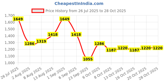 myntra.com DressBerry Women Fashion dressberry Price History Graph from 26 Jul 2025 to 28 Oct 2025