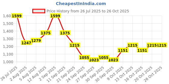 myntra.com DressBerry Women Fashion dressberry Price History Graph from 26 Jul 2025 to 25 Oct 2025