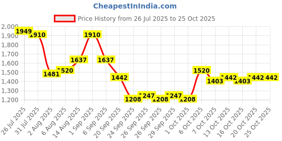 myntra.com DressBerry Women Fashion dressberry Price History Graph from 26 Jul 2025 to 24 Oct 2025