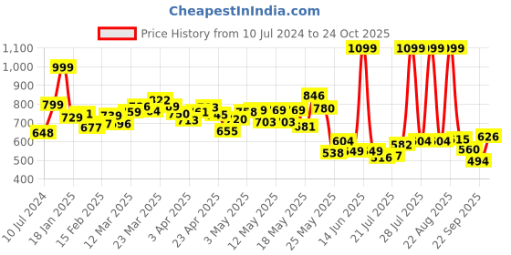 myntra.com DressBerry Women Feminine Flair Ombre Cargos dressberry Price History Graph from 10 Jul 2024 to 24 Oct 2025