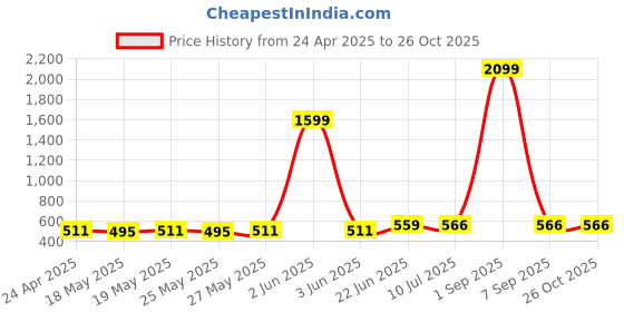 myntra.com DressBerry Women Fit & Flare Dress dressberry Price History Graph from 24 Apr 2025 to 25 Oct 2025