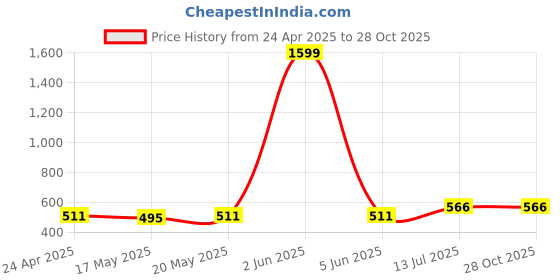 myntra.com DressBerry Women Fit & Flare Dress dressberry Price History Graph from 24 Apr 2025 to 28 Oct 2025