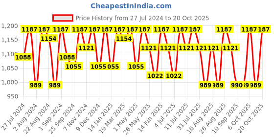myntra.com DressBerry Women Flared Clean Look Frayed Hem Stretchable Jeans dressberry Price History Graph from 27 Jul 2024 to 20 Oct 2025