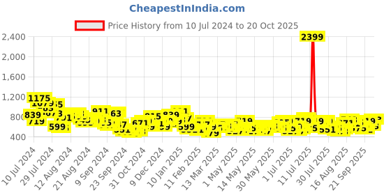 myntra.com DressBerry Women Flared Embellished Jeans dressberry Price History Graph from 10 Jul 2024 to 20 Oct 2025