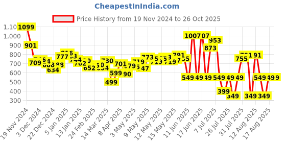 myntra.com DressBerry Women Flared Fit Light Fade Jeans dressberry Price History Graph from 19 Nov 2024 to 26 Oct 2025