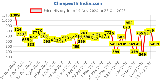 myntra.com DressBerry Women Flared Fit Light Fade Jeans dressberry Price History Graph from 19 Nov 2024 to 24 Oct 2025
