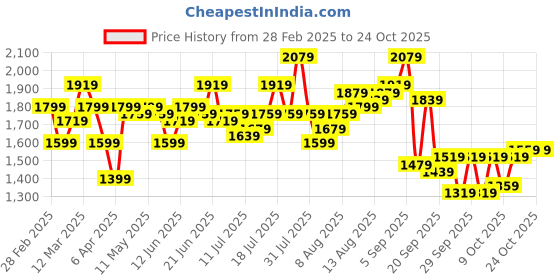 myntra.com DressBerry Women Flared High-Rise Jeans dressberry Price History Graph from 28 Feb 2025 to 23 Oct 2025