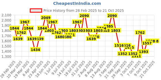 myntra.com DressBerry Women Flared High-Rise Light Fade Jeans dressberry Price History Graph from 28 Feb 2025 to 21 Oct 2025