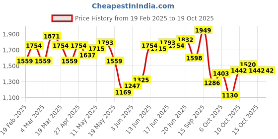 myntra.com DressBerry Women Flared High-Rise Light Fade Jeans dressberry Price History Graph from 19 Feb 2025 to 18 Oct 2025