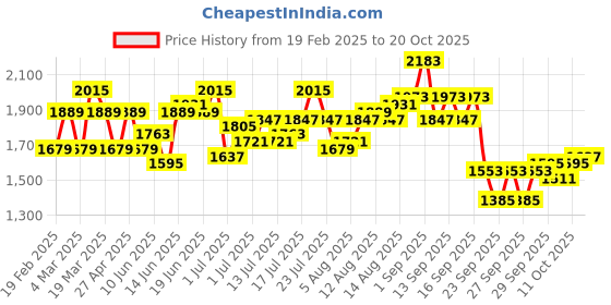 myntra.com DressBerry Women Flared High-Rise Light Fade Jeans dressberry Price History Graph from 19 Feb 2025 to 20 Oct 2025