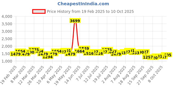 myntra.com DressBerry Women Flared High-Rise Light Fade Jeans dressberry Price History Graph from 19 Feb 2025 to 10 Oct 2025