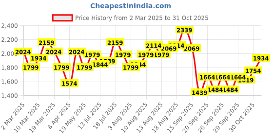 myntra.com DressBerry Women Flared High-Rise Light Fade Jeans dressberry Price History Graph from 2 Mar 2025 to 31 Oct 2025