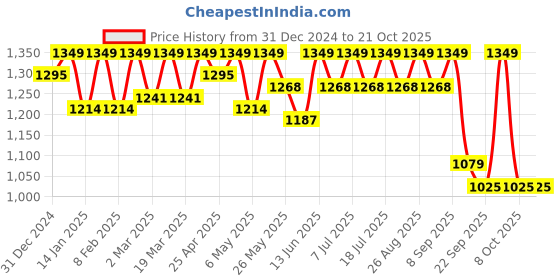 myntra.com DressBerry Women Flared High-Rise Stretchable Jeans dressberry Price History Graph from 31 Dec 2024 to 20 Oct 2025
